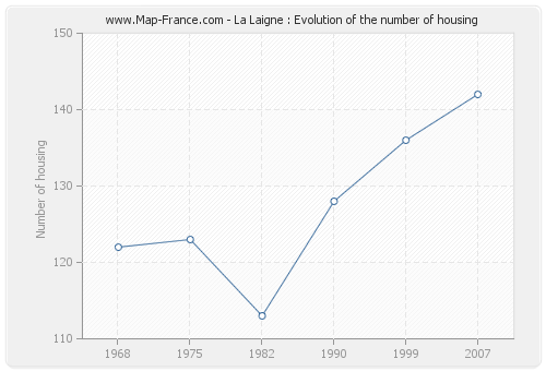 La Laigne : Evolution of the number of housing